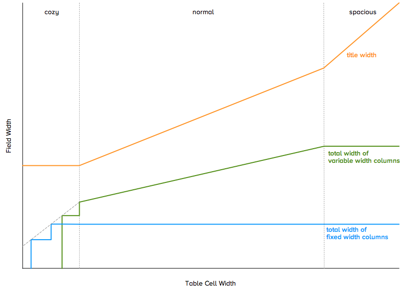 Graph relating column widths to table cell width