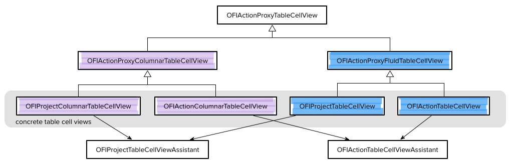 Class diagram showing code sharing between Fluid and Custom Columns layout