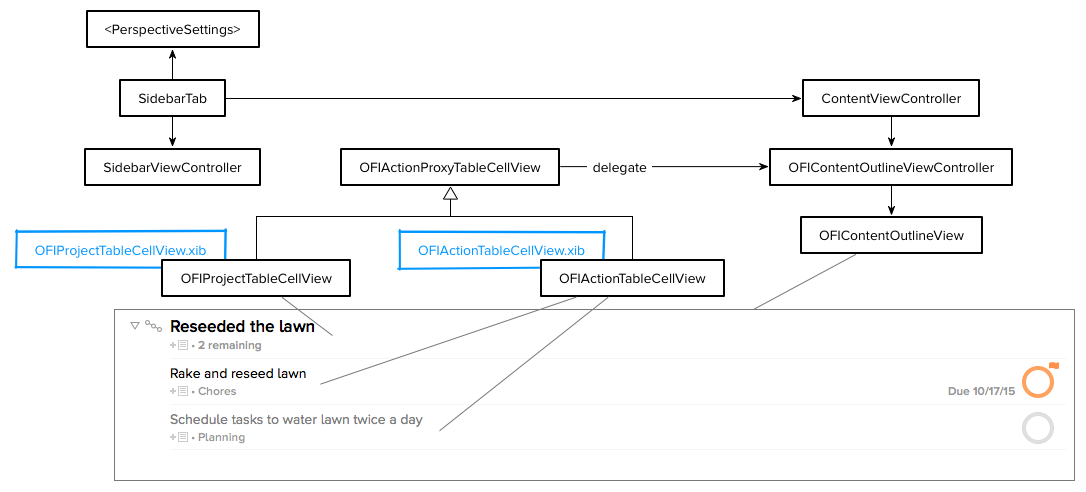 Class diagram of OmniFocus Fluid layout