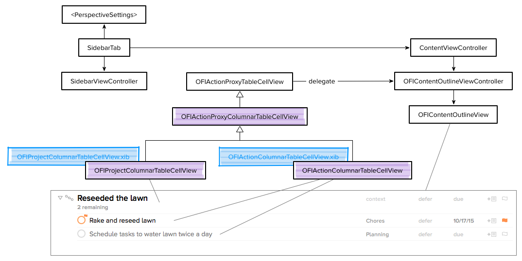 Class diagram of OmniFocus Custom Columns layout