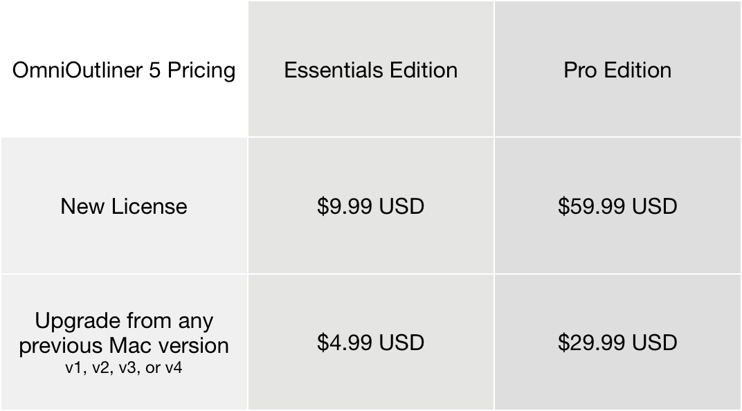 OmniOutliner 5 pricing chart