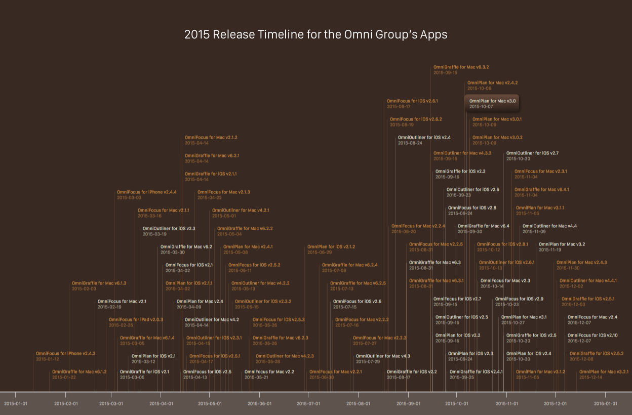 2015 Release Timeline for the Omni Group's Apps
