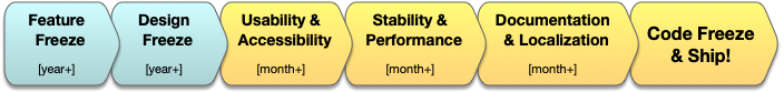 An illustration of the development milestones for OmniFocus 4