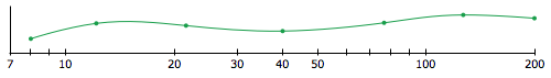 Fully customizable logarithmic axis range