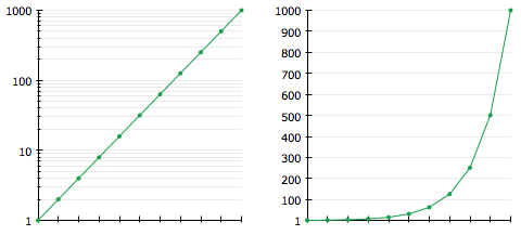 A straight line in logarithmic space becomes an exponential curve in linear space.