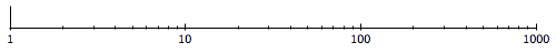 Tick labels from 1 to 1000